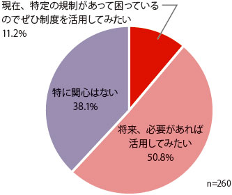 回答企業数は260。「現在、特定の規制があって困っているのでぜひ制度を活用してみたい」との回答が11.2％、「将来、必要があれば活用してみたい」との回答が50.8％、「特に関心はない」との回答が38.1％であった。