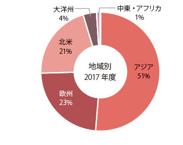 アジアが51％、欧州が23％、北米が21%、大洋州が4％、中東・アフリカが1％。