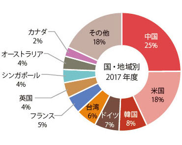 中国が25％、米国が18％、韓国が8%、ドイツが7％、台湾が6％、フランスが5%、英国が4%、シンガポールが４％、オーストラリアが4%、カナダが2％、その他が18%。