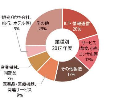 ICT・情報通信が20%、サービス（飲食、小売、コンサル等）が17%、その他製造が17%、医薬品・医療機器、関連サービスが9%、産業機械、同部品が7%、観光（航空会社、旅行、ホテル等）が５％、その他が25%。