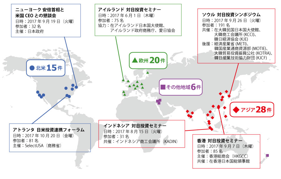 2017年度に海外主要都市において実施した69件の対日投資セミナー・シンポジウムを開催地域別にまとめた。欧州20件、アジア28件（うち中国6件）、北米15件、その他地域6件。うち、2017年6月1日（木曜）にアイルランドで開催した対日投資セミナー（協力：在アイルランド日本国大使館、 アイルランド政府商務庁、愛日協会）には75名が参加し、2017年9月26日（火曜）にソウルで開催した対日投資シンポジウム（共催：在大韓民国日本国大使館、 大韓商工会議所（KCCI）、韓日経済協会（KJE）、後援：経済産業省（METI）、韓国産業通商資源部（MOTIE）、 大韓貿易投資振興公社（KOTRA）、韓日産業技術協力財団（KJCF）））には191名が参加した。2017年8月15日(火曜)にインドネシアで開催した対日投資セミナー（共催：インドネシア商工会議所（KADIN））には31名、2017年9月7日(木曜)に香港で開催した対日投資セミナー（主催：ジェトロ、香港総商会（HKGCC）、共済：在香港日本国領事館）には、85名が参加した。2017年10月20日（金曜）にアトランタで開催した日米投資連携フォーラム（主催：ジェトロ、SelectUSA（商務省））には81名が参加し、2017年9月19日(火曜)には、ニューヨークで開催した安倍首相と米国CEOとの懇談会（主催：日本政府、ジェトロ）には、32名が参加した。