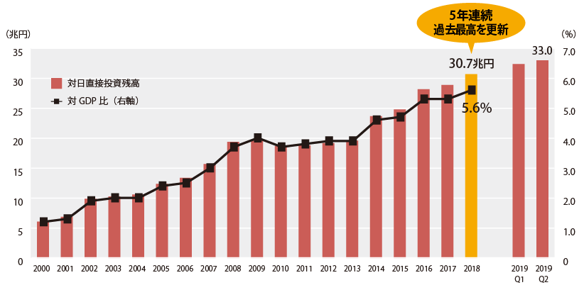 対日直接投資残高および残高の対GDP比の2000年から2018年まで、ならびに2019年第一、第二四半期対日直接投資残高の推計値を示したグラフ。2000年当時6.1兆円だった対日直接投資残高は、2018年に30.7兆円となり、5年連続で過去最高を更新した。2018年の残高の対GDP比は5.6％だった。2019年第2四半期の対日直接投資残高は33.0兆円（推計値）であった。