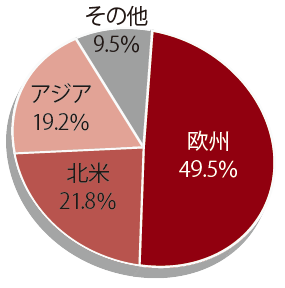 2018年末時点の対日直接投資残高を地域別に示した円グラフ。欧州が49.5％、北米が21.8％、アジアが19.2％、その他地域が9.5％だった。