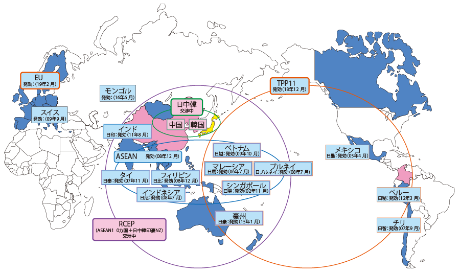 日本が結んでいる、あるいは交渉中の経済連携協定（EPA）および自由貿易協定（FTA)を示した図。発効済みEPA／FTA：日本シンガポール（2002年11月発効）、日本メキシコ（2005年4月発効）、日本マレーシア（2006年7月発効）、日本チリ（2007年9月発効）、日本タイ（2007年11月発効）、日本ブルネイ（2008年7月発効）、日本インドネシア（2008年7月発効）、日本フィリピン（2008年12月発効）、日本アセアン（アセアン全10カ国で適用済み）（2008年12月発効）、日本スイス（2009年9月発効）、日本ベトナム（2009年10月発効）、日本インド（2011年8月発効）、日本ペルー（2012年3月発効）、日本豪州（2015年1月発効）、日本モンゴル（2016年6月発効）、環太平洋パートナーシップに関する包括的および先進的な協定（TPP11、日本、カナダ、メキシコ、豪州、ニュージーランド、シンガポール、ベトナムで適用済み）（2018年12月発効）、日本EU（2019年2月発効）、交渉中のEPA／FTA：東アジア地域包括的経済連携（RCEP、アセアン全10カ国、日本、中国、韓国、豪州、ニュージーランド、インド）、日本中国韓国