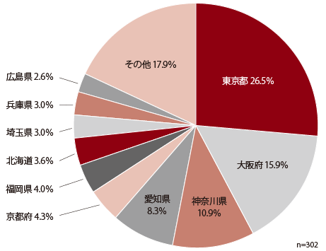 追加投資・拡張の場所として具体的に検討している場所についての外資系企業の回答を示した円グラフ。「東京都」と回答した企業が26.5％、「大阪府」が15.9％、「神奈川県」が10.9％、「愛知県」が8.3％、「京都府」が4.3％、「福岡県」が4.0％、「北海道」が3.6％、「埼玉県」が3.0％、「兵庫県」が3.0％、「広島県」が2.6％、「その他」が17.9％だった。回答総数は302で、複数回答が可能。