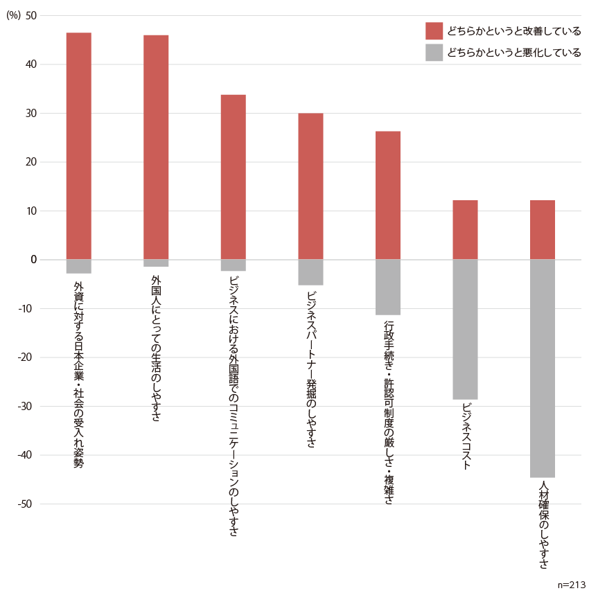 日本のビジネス環境について、過去1～2年と比較した変化について、回答率を示した棒グラフ。回答総数は213。各選択肢における回答は以下のとおり。 外資に対する日本企業・社会の受入れ姿勢：「どちらかというと改善している」46.5％、「どちらかというと悪化している」2.8％ 外国人にとっての生活のしやすさ：「どちらかというと改善している」46.0％、「どちらかというと悪化している」1.4％ ビジネスにおける外国語でのコミュニケーションのしやすさ：「どちらかというと改善している」33.8％、「どちらかというと悪化している」2.3％ ビジネスパートナー発掘のしやすさ：「どちらかというと改善している」30.0％、「どちらかというと悪化している」5.2％ 行政手続き・許認可制度の厳しさ・複雑さ：「どちらかというと改善している」26.3％、「どちらかというと悪化している」11.3％ ビジネスコスト：「どちらかというと改善している」12.2％、「どちらかというと悪化している」28.6％ 人材確保のしやすさ：「どちらかというと改善している」12.2％、「どちらかというと悪化している」44.6％