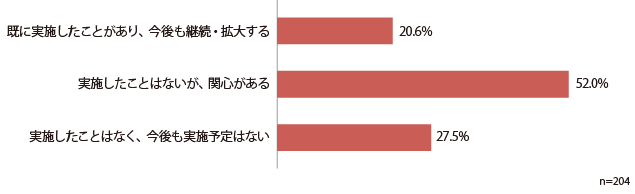 外資系企業による、日本企業・大学などとのオープンイノベーションに対する取り組み状況に関する回答を示した棒グラフ。「既に実施したことがあり、今後も継続・拡大する」と回答した企業が20.6％、「実施したことはないが、関心がある」が52.0％、「実施したことはなく、今後も実施予定はない」が27.5％だった。回答総数は204だった。