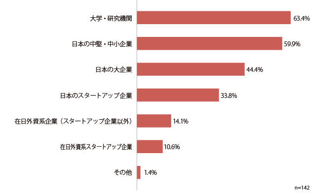 オープンイノベーションの相手先として、外資系企業が関心を持つ機関・企業などについての回答を示した棒グラフ。「大学・研究機関」が63.4％、「日本の中堅・中小企業」が59.9％、「日本の大企業」が44.4％、「日本のスタートアップ企業」が33.8％、「在日外資系企業（スタートアップ企業以外）」が14.1％、在日外資系スタートアップ企業が10.6％、その他が1.4％だった。回答総数は142で、複数回答が可能。