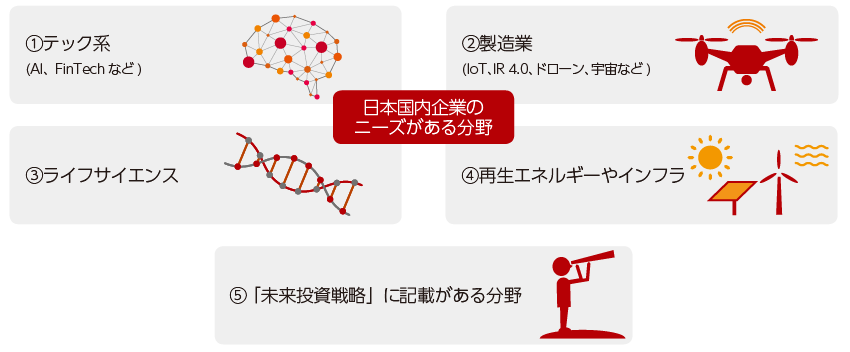イノベーションの創出が期待される業種をまとめたチャート。日本国内企業のニーズがある分野としては、1）テック系（AI、フィンテックなど）、2)製造業（IoT、インダストリー4.0、ドローン、宇宙など）、3)ライフサイエンス、4)再生エネルギーやインフラ、が含まれる。また、「未来投資戦略」に記載がある分野も含まれる。