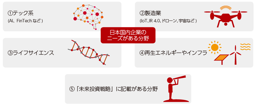 イノベーションの創出が期待される業種をまとめたチャート。日本国内企業のニーズがある分野としては、1)テック系(AI、フィンテックなど)、2)製造業(IoT、インダストリー4.0、ドローン、宇宙など)、3)ライフサイエンス、4)再生エネルギーやインフラ、が含まれる。また、「未来投資戦略」に記載がある分野も含まれる。