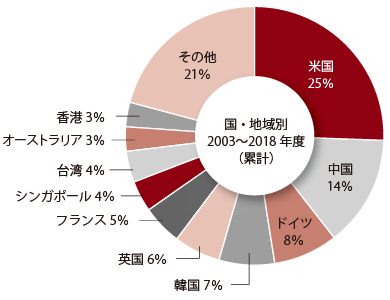 ジェトロによる、2003年度から2018年度にかけての累計誘致成功件数の比率を国・地域別に示した円グラフ。米国が25％、中国が14％、ドイツが8％、韓国が7％、英国が6％、フランスが5％、シンガポールが4％、台湾が4％、オーストラリアが3％、香港が3％、その他が21％だった。