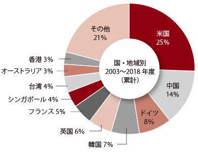 ジェトロによる、2003年度から2018年度にかけての累計誘致成功件数の比率を国・地域別に示した円グラフ。米国が25%、中国が14%、ドイツが8%、韓国が7%、英国が6%、フランスが5%、シンガポールが4%、台湾が4%、オーストラリアが3%、香港が3%、その他が21%だった。