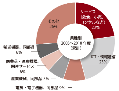 ジェトロによる、2003年度から2018年度にかけての累計誘致成功件数の比率を企業の業種別に示した円グラフ。サービス（飲食、小売、コンサルなど）が23％、ICT・情報通信が23％、電気・電子機器および同部品が9％、産業機械および同部品が7％、医薬品・医療機器および関連サービスが6％、輸送機器および同部品が6％、その他が26％だった。