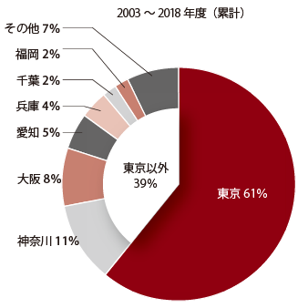 ジェトロによる、2003年度から2018年度にかけての累計誘致成功件数の比率を進出先都道府県別に示した円グラフ。東京が61％、東京以外が39％だった。東京以外では、神奈川が11％、大阪が8％、愛知が5％、兵庫が4％、千葉が2％、福岡が2％、その他が7％だった。