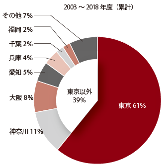 ジェトロによる、2003年度から2018年度にかけての累計誘致成功件数の比率を進出先都道府県別に示した円グラフ。東京が61%、東京以外が39%だった。東京以外では、神奈川が11%、大阪が8%、愛知が5%、兵庫が4%、千葉が2%、福岡が2%、その他が7%だった。