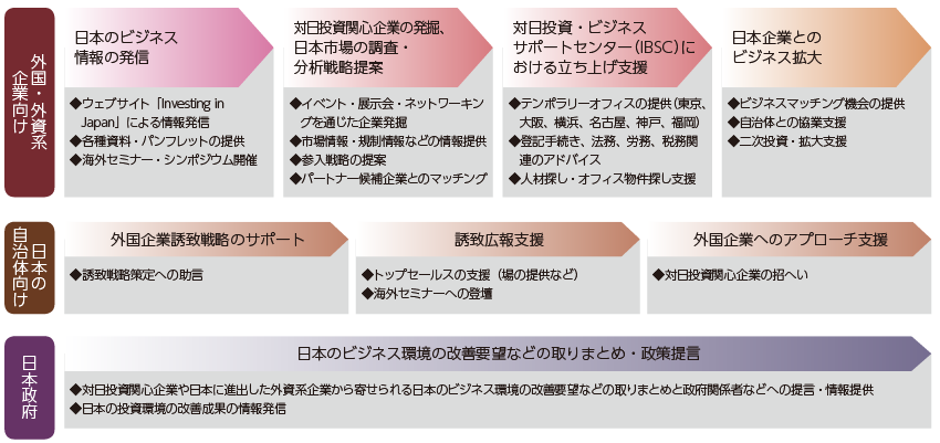 ジェトロの対日投資促進活動を、外国・外資系企業向け、日本の自治体向け、日本政府との関係でまとめた概念図。外国・外資系企業向けの活動は以下の4つに大別される。1)日本のビジネス情報の発信(ウェブサイト「Investing in Japan」による情報発信、各種資料・パンフレットの提供、海外セミナー・シンポジウム開催)、2)対日投資関心企業の発掘、日本市場の調査・分析戦略提案(イベント・展示会・ネットワーキングを通じた企業発掘、市場情報・規制情報などの情報提供、参入戦略の提案、パートナー候補企業とのマッチング)、3)対日投資・ビジネスサポートセンター(IBSC)における立ち上げ支援(テンポラリーオフィスの提供(東京、大阪、横浜、名古屋、神戸、福岡)、登記手続き、法務、労務、税務関連のアドバイス、人材探し・オフィス物件探し支援)、4)日本企業とのビジネス拡大(ビジネスマッチング機会の提供、自治体との協業支援、二次投資・拡大支援)。 日本の自治体向けの活動は以下の3つに大別される。1)外国企業誘致戦略のサポート(誘致戦略作成への助言)、2)誘致広報支援(トップセールスの支援(場の提供など)、海外セミナーへの登壇)、3)外国企業へのアプロ―チ支援(対日投資関心企業の招へい)。 日本政府に対しては、日本のビジネス環境の改善要望などの取りまとめ・政策提言を行う。具体的には、対日投資関心企業や日本に進出した外資系企業から寄せられる日本のビジネス環境の改善要望などの取りまとめと、政府関係者などへの提言・情報提供、日本の投資環境の改善製菓の情報発信。