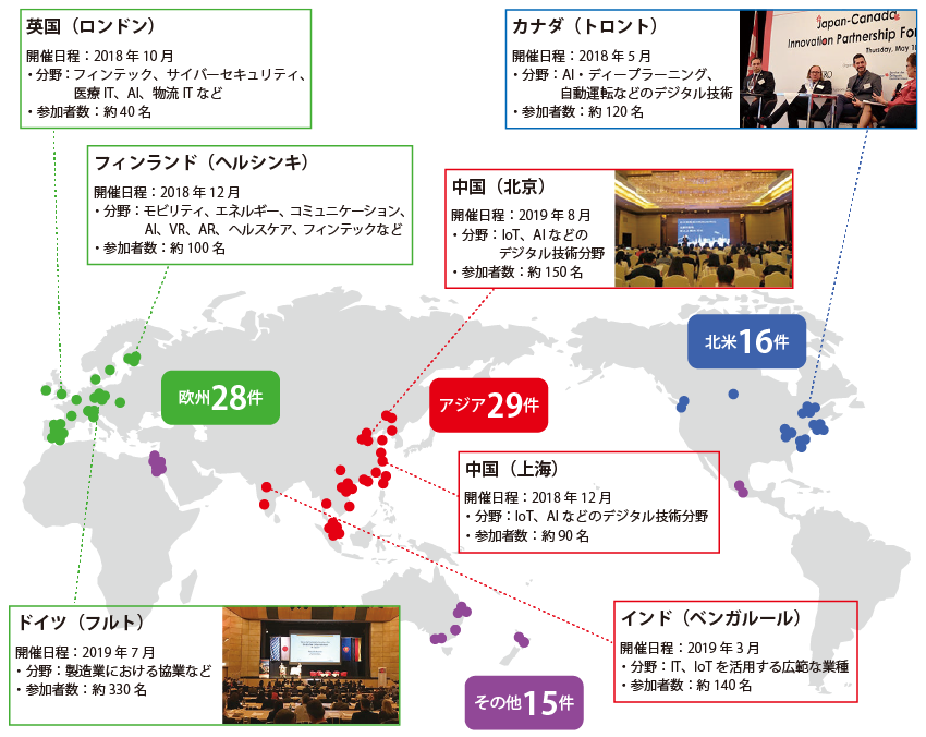 2018年度以降に開催した海外の対日投資セミナーを地図で示した図。アジアでのセミナーが29件、欧州が28件、北米が16件、その他地域が15件だった。主なセミナーの概要は以下のとおり。カナダ（トロント）：開催日程：2018年5月、分野：AI・ディープラーニング、自動運転などのデジタル技術、参加者数：約120名。英国（ロンドン）：開催日程：2018年10月、分野：フィンテック、サイバーセキュリティ、医療IT、AI、物流ITなど、参加者数：約40名。フィンランド（ヘルシンキ）：開催日程：2018年12月、分野：モビリティ、エネルギー、コミュニケーション、AI、VR、AR、ヘルスケア、フィンテックなど、参加者数：約100名。中国（上海）：開催日程：2018年12月、分野：IoT、AIなどのデジタル技術分野、参加者数：約90名。インド（ベンガルール）：開催日程：2019年3月、分野：IT、IoTを活用する広範な業種、参加者数：約140名。ドイツ（フルト）：開催日程：2019年7月、分野：製造業における協業など、参加者数：約330名。中国（北京）：開催日程：2019年8月、分野：IoT、AIなどのデジタル技術分野、参加者数：約150名