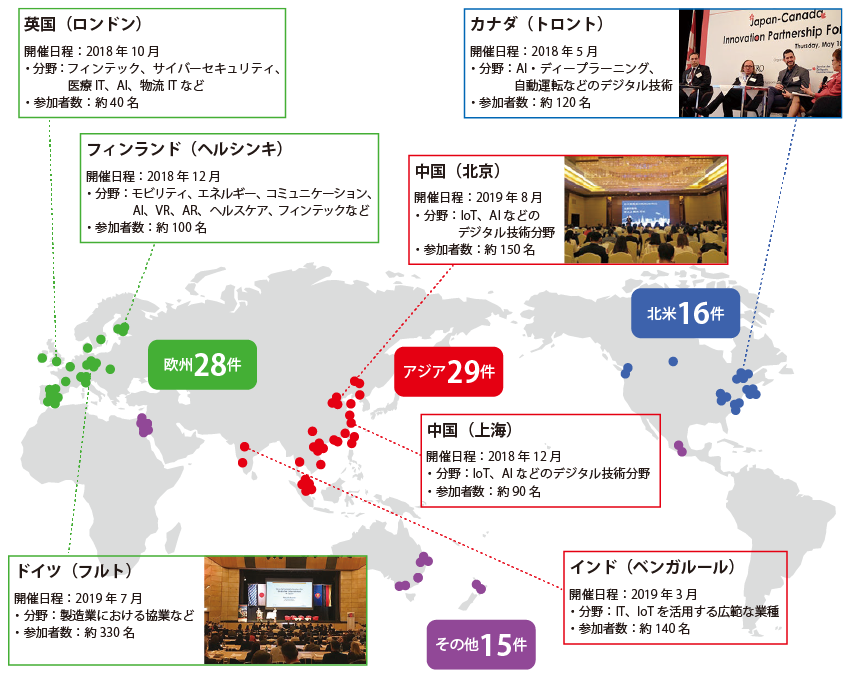 2018年度以降に開催した海外の対日投資セミナーを地図で示した図。アジアでのセミナーが29件、欧州が28件、北米が16件、その他地域が15件だった。主なセミナーの概要は以下のとおり。カナダ(トロント):開催日程:2018年5月、分野:AI・ディープラーニング、自動運転などのデジタル技術、参加者数:約120名。英国(ロンドン):開催日程:2018年10月、分野:フィンテック、サイバーセキュリティ、医療IT、AI、物流ITなど、参加者数:約40名。フィンランド(ヘルシンキ):開催日程:2018年12月、分野:モビリティ、エネルギー、コミュニケーション、AI、VR、AR、ヘルスケア、フィンテックなど、参加者数:約100名。中国(上海):開催日程:2018年12月、分野:IoT、AIなどのデジタル技術分野、参加者数:約90名。インド(ベンガルール):開催日程:2019年3月、分野:IT、IoTを活用する広範な業種、参加者数:約140名。ドイツ(フルト):開催日程:2019年7月、分野:製造業における協業など、参加者数:約330名。中国(北京):開催日程:2019年8月、分野:IoT、AIなどのデジタル技術分野、参加者数:約150名