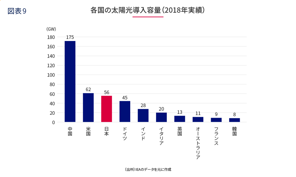 2018年の「各国の太陽光導入容量(単位:GW)」を比較した棒グラフ。 大きい順から、中国175GW、米国62GW、日本56GW、ドイツ45GW、インド28GW、イタリア20GW、英国13GW、オーストラリア11GW、フランス9GW、韓国8GW。 IEAのデータを元に作成。