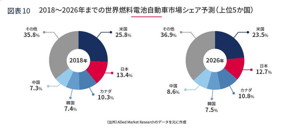 「2018~2026年までの世界燃料電池自動車市場シェア予測(上位5か国)」を示した円グラフ。 2018年と2026年の2つの円グラフを比較。 2018年では、米国25.8%、日本13.4%、カナダ10.3%、韓国7.4%、中国7.3%、その他35.8% 2026年では、米国23.5%、日本12.7%、カナダ10.8%、韓国7.5%、中国8.6%、その他36.9%。 Allied Market Researchのデータを元に作成。