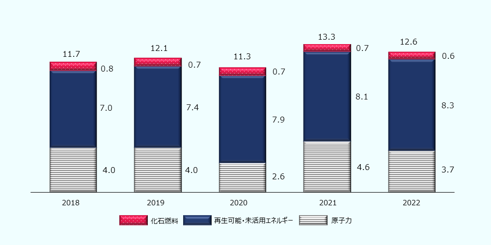 2018年のエネルギー自給率11.7%のうち、原子力4.0%、再生可能・未活用エネルギー7.0%、化石燃料0.8%。 2019年のエネルギー自給率12.1%のうち、原子力4.0%、再生可能・未活用エネルギー7.4%、化石燃料0.7%。 2020年のエネルギー自給率11.3%のうち、原子力2.6%、再生可能・未活用エネルギー7.9%、化石燃料0.7%。 2021年のエネルギー自給率13.3%のうち、原子力4.6%、再生可能・未活用エネルギー8.1%、化石燃料0.7%。 2022年のエネルギー自給率12.6%のうち、原子力3.7%、再生可能・未活用エネルギー8.3%、化石燃料0.6%。 再生可能・未活用エネルギーの自給率は増加傾向にあります。