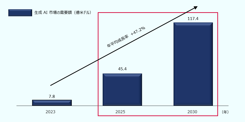 生成AI市場の国内需要は、2023年7.8億米ドル、2025年には45.4億米ドル、2030年には117.4億米ドルと年平均成長率47.2%の急拡大が見込まれています。