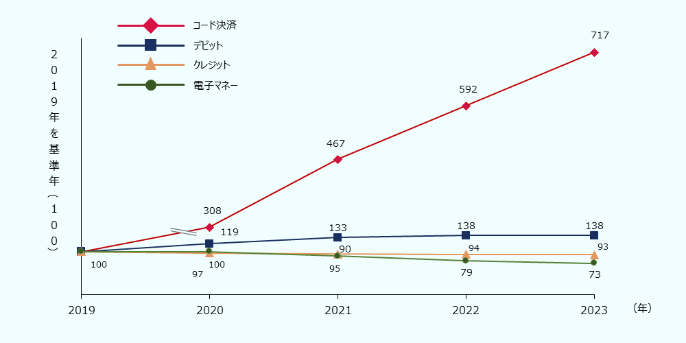 コード決済は2020年308%、2021年467%、2022年592%、2023年717%。 デビットは2020年119%、2021年133%、2022年138%、2023年138%。 クレジットは2020年97%、2021年90%、2022年94%、2023年93%。 電子マネーは2020年100%、2021年95%、2022年79%、2023年73%。 2023年でのキャッシュレス決済比率は39.3%で、特にコロナ禍以降は、コード決済の普及が著しく増加して決済手段の多様化が進んでいます。
