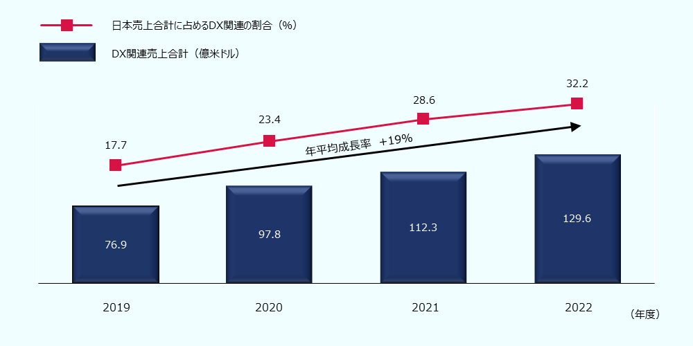 DX関連売上合計は2019年度76.9億米ドル、2020年度97.8億米ドル、2021年度112.3億米ドル、2022年度129.6億米ドル。 日本売上合計に占めるDX関連の割合は2019年度17.7%、2020年度23.4%、2021年度28.6%、2022年度32.2%。 2019年から2022年の日本のデジタルトランスフォーメーション(DX)関連のソリューションサービス市場規模は、年平均成長率19%の順調な伸びを記録しています。