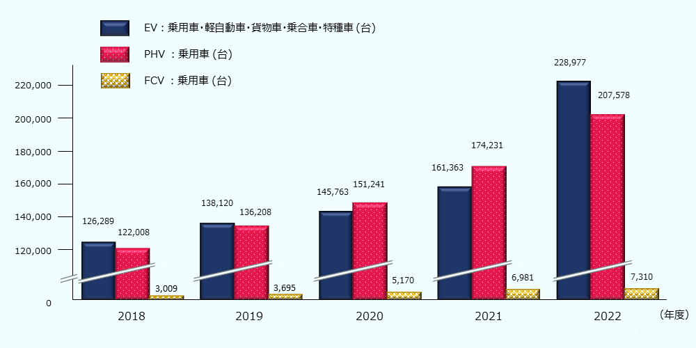 FCV(燃料電池自動車)の保有台数。 2018年度3,009台、2019年度3,695台、2020年度5,170台、2021年度6,981台、2022年度7,310台。 PHV(プラグインハイブリッド自動車)の保有台数。 2018年度122,008台、2019年度136,208台、2020年度151,241台、2021年度174,231台、2022年度207,578台。 EV(電気自動車)の保有台数。 2018年度126,289台、2019年度138,120台、2020年度145,763台、2021年度161,363台、2022年度228,977台。 電動車をはじめとした非燃料車両の保有台数は着実に増加しています。
