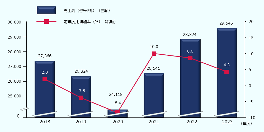 2018年売上高2兆7,366億米ドル、前年度比増加率2.0%、 2019年売上高2兆6,324億米ドル、前年度比増加率-3.8%、 2020年売上高2兆4,118億米ドル、前年度比増加率-8.4%、 2021年売上高2兆6,541億米ドル、前年度比増加率10.0%、 2022年売上高2兆8,824億米ドル、前年度比増加率8.6%、 2023年売上高2兆9,546億米ドル、前年度比増加率4.3%、 日本の製造業の売上高は2020年度新型コロナウイルス感染症拡大の影響により一時的に落ち込んだものの、2022年度には回復し、コロナ禍以前を上回る成長を記録しています。 
