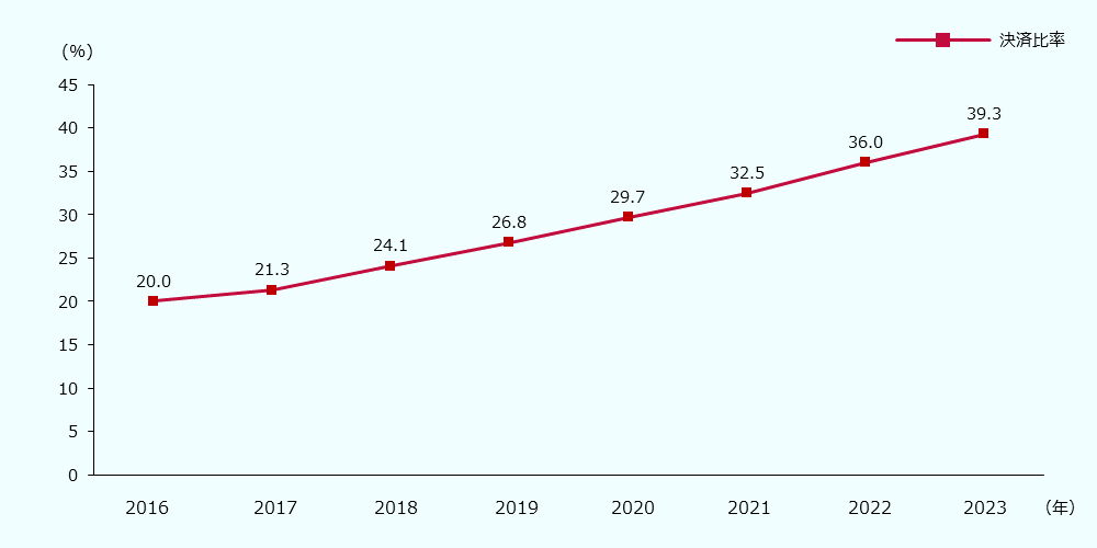  2016年20.0%、 2017年21.3%、 2018年24.1%、 2019年26.8%、 2020年29.7%、 2021年32.5% 2022年36.0%、 2023年39.3%、 2016年では2割程度であったキャッシュレス決済比率は、年々上昇しており、2023年には39.3%に倍増しています。 