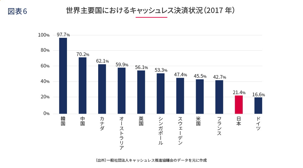 「世界主要国におけるキャッシュレス決済状況(2017年)」を示した棒グラフ。 韓国97.7%、中国70.2%、カナダ62.1%、オーストラリア59.9%、英国56.1%、シンガポール53.3%、スウェーデン47.4%、米国45.5%、フランス42.7%、日本21.4%、ドイツ16.6%。 一般社団法人キャッシュレス推進協議会のデータを元に作成。