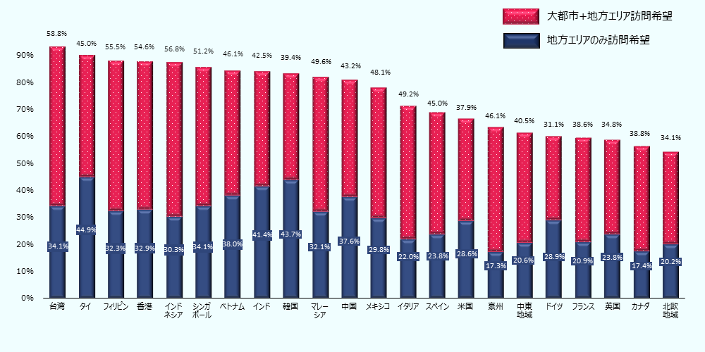 台湾、大都市＋地方エリア訪問希望58.8%、地方エリアのみ訪問希望34.1％。 タイ、大都市＋地方エリア訪問希望45.0%、地方エリアのみ訪問希望44.9％。 フィリピン、大都市＋地方エリア訪問希望55.5%、地方エリアのみ訪問希望32.3％。 香港、大都市＋地方エリア訪問希望54.6%、地方エリアのみ訪問希望32.9％。 インドネシア、大都市＋地方エリア訪問希望56.8%、地方エリアのみ訪問希望30.3％。 シンガポール、大都市＋地方エリア訪問希望51.2%、地方エリアのみ訪問希望34.1％。 ベトナム、大都市＋地方エリア訪問希望46.1%、地方エリアのみ訪問希望38.0％。 インド、大都市＋地方エリア訪問希望42.5%、地方エリアのみ訪問希望41.4％。 韓国、大都市＋地方エリア訪問希望39.4%、地方エリアのみ訪問希望43.7％。 マレーシア、大都市＋地方エリア訪問希望49.6%、地方エリアのみ訪問希望32.1％。 中国、大都市＋地方エリア訪問希望43.2%、地方エリアのみ訪問希望37.6％。 メキシコ、大都市＋地方エリア訪問希望48.1%、地方エリアのみ訪問希望29.8％。 イタリア、大都市＋地方エリア訪問希望49.2%、地方エリアのみ訪問希望22.0％。 スペイン、大都市＋地方エリア訪問希望45.0%、地方エリアのみ訪問希望23.8％。 米国、大都市＋地方エリア訪問希望37.9%、地方エリアのみ訪問希望28.6％。 豪州、大都市＋地方エリア訪問希望46.1%、地方エリアのみ訪問希望17.3％。 中東地域、大都市＋地方エリア訪問希望40.5%、地方エリアのみ訪問希望20.6％。 ドイツ、大都市＋地方エリア訪問希望31.1%、地方エリアのみ訪問希望28.9％。 フランス、大都市＋地方エリア訪問希望38.6%、地方エリアのみ訪問希望20.9％。 英国、大都市＋地方エリア訪問希望34.8%、地方エリアのみ訪問希望23.8％。 カナダ、大都市＋地方エリア訪問希望38.8%、地方エリアのみ訪問希望17.4％。 北欧地域、大都市＋地方エリア訪問希望34.1%、地方エリアのみ訪問希望20.2％。 