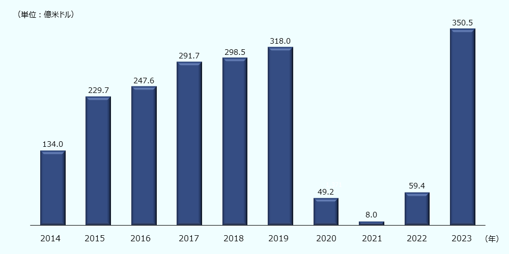 2014年134.0億米ドル、2015年229.7億米ドル、2016年247.6億米ドル、2017年291.7億米ドル、2018年298.5億米ドル、2019年318.0億米ドル、2020年49.2億米ドル、2021年8.0億米ドル、2022年59.4億米ドル、2023年350.5億米ドル。