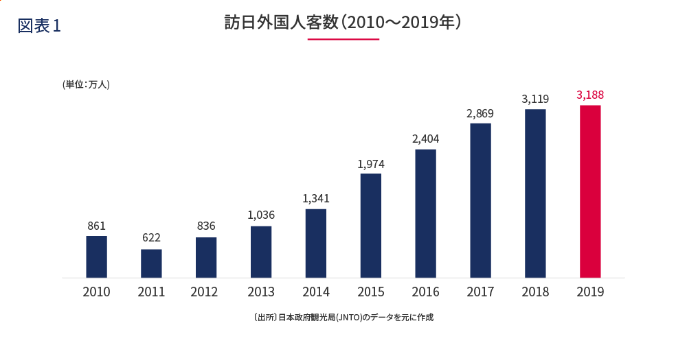 「訪日外国人客数（2010～2019年）」の推移を示した棒グラフ。 2011年は期間内最低の622万人を示し、その後年々増加して2019年では過去最高の3,188万人を示す。 2010年861万人、2011年622万人、2012年836万人、2013年1,036万人、2014年1,341万人、2015年1,974万人、2016年2,404万人、2017年2,869万人、2018年3,119万人、2019年3,188万人。 日本政府観光局（JNTO）のデータを元に作成。 