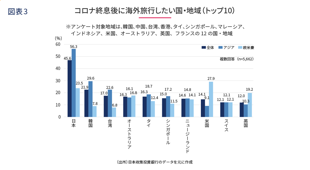 「コロナ終息後に海外旅行したい国・地域（トップ10）」を示した棒グラフ。 アンケート対象地域は韓国、中国、台湾、香港、退、シンガポール、マレーシア、インドネシア、米国、オーストラリア、英国、フランスの12の国・地域。 5,662人に複数回答ありとして集計し、各国ごとに回答者の地域を「全体」、「アジア」、「欧米豪」の3つの割合を棒グラフで示している。 日本はアジアでは1位、欧米豪では米国に次いで2位。 日本政策投資銀行のデータを元に作成。 