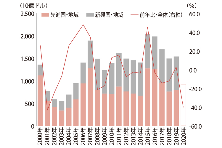 世界の対内直接投資額のグラフ。縦軸に単位10億ドルで500から2500まで表記。横軸は2000年から2020年まで表示。先進国・地域と新興国・地域で棒グラフを重ねて表示。2000年の約1400から2003年までの約500まで減少し、2007年の約1900まで増加、2009年約1250まで減少、2015年の2000超まで増加、2019年の約1600まで減少、2020年は1000以下まで減少見込み。前年比・全体を折れ線グラフ表示、単位は-60から%+60%まで。2000年の+20％から翌年-40%、2006年+50％まで増加、2008年-20%まで減少、2015年+40以上まで増加、2017年の-10%まで減少、2019年は僅かに増加、2020年は-40%減少見込み。