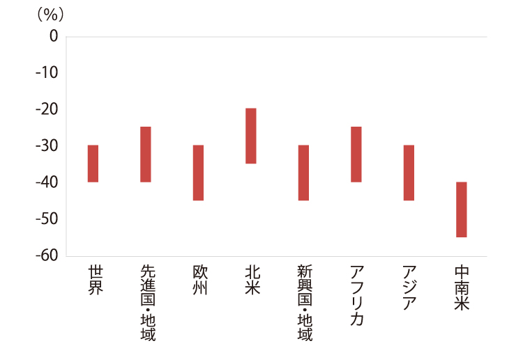 2020年の対内直接投資額伸び率(予測)の縦棒グラフ。縦軸に0から下に-60%、横軸に各地域名。北米が-20~-35%、先進国・地域、アフリカが-25-40%、世界が-30~-40%、欧州、新興国・地域、アジアが-30~-45%、中南米が-40~-55%。