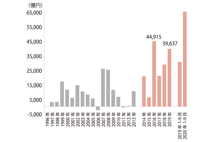 対日直接投資額推移の縦棒グラフ。縦軸に6兆5千億円まで、横軸に1996年から2020年1-9月までの表記。1999年,2002年に1兆5千億円規模,2007年,2008年に2兆5千億円規模,2016年に4兆5千億円規模に拡大。2020年1-9月は6兆5千億円規模に拡大。