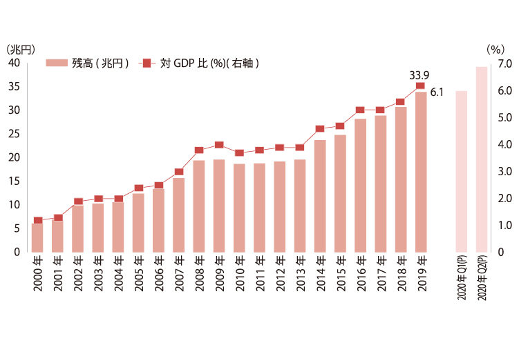 対日直接投資残高推移の縦棒グラフ。対GDP比(%)を折れ線グラフで平行表示。縦軸に40兆円まで、横軸に2000年から2020年Q2まで表記。2020年5兆円超から右肩上がりで2019年の33.9兆円まで増加。2020年Q2で40兆円に迫っている。対GDP比は2000年約1％から2019年の6.1%まで増加。