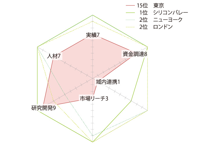 GSERにおける東京と上位3都市の比較の6角形グラフ。 6つの項目で10を最大値とした。1位シリコンバレー、2位ニューヨーク・ロンドンで数値は5から10。東京は域内連携1、市場リーチ3、人材と実績が7、資金調達8、研究開発9で15位。