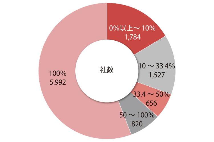 国内外資系企業の外国資本比率と企業数の円グラフ。100%が5992社、50～100%が820社、33.4～50%が656社、10～33.4が1527社、0～10%が1784社