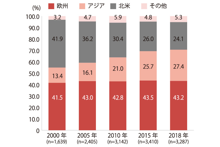 国内外資系企業数（出身地域別）の縦棒グラフ。欧州、アジア、北米、その他の順での%を表記。 2000年(n=1639)が、41.5、13.4、41.9、3.2。2005年(n=2405)が、43、16.1、36.2、4.7。2010年(n=3142)が、42.8、21、30.4、5.9。2015年(n=3410)が、43.5、25.7、26、4.8。2018年(n=3287)が、43.2、27.4、24.1、5.3。