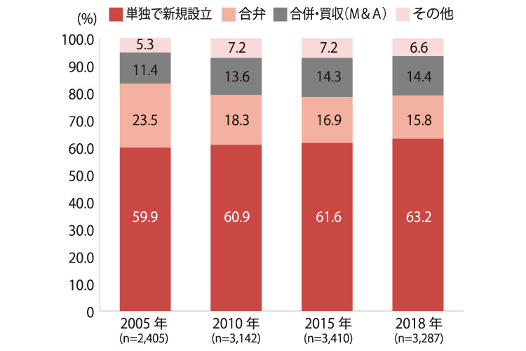 国内外資系企業の設立方法の縦棒グラフ。単独で新規設立、合弁、合弁・買収（M＆A）、その他の順での%を表記。2005年(n=2405)が、59.9、23.5、11.4、5.3。2010年(n=3142)が、60.9、18.3、13.6、7.2。 2015年(n=3410)が、61.6、16.9、14.3、7.2。 2018年(n=3287)が、63.2、15.8、14.4、6.6。