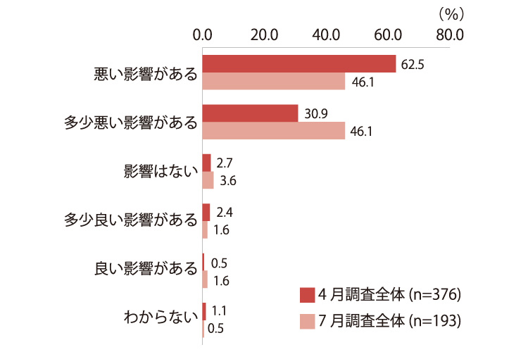 新型コロナによる影響の横棒グラフ。4月調査全体(n=376)、7月調査全体(n=193)の順での%を表記。 悪い影響があるが、62.5、46.1。多少悪い影響があるが、30.9、46.1。 影響はないが、2.7、3.6。 多少良い影響があるが、2.4、1.6。良い影響があるが、0.5、1.6。わからないが、1.1、0.5。