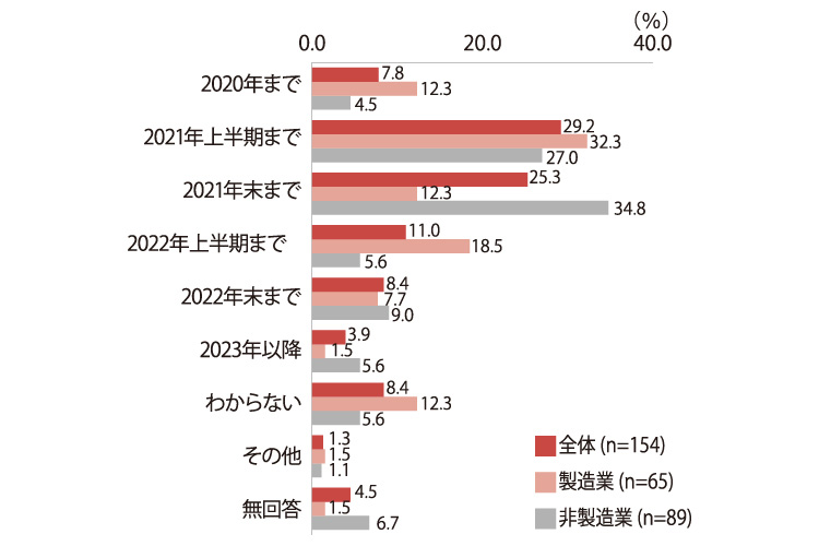 売上減少の補てんに要する期間の横棒グラフ。全体(n=154)製造業(n=65)非製造業(n=89)の順での%を表記。2020年までが7.8、12.3、 4.5。2021年上半期までが29.2、32.3、27。2021年末までが25.3、12.3、34.8。 2022年上半期までが11、18.5、5.6。2022年末までが8.4、7.7、9。2023年以降が3.9、1.5、5.6。わからないが8.4、12.3、5.6。その他が1.3、1.5、1.1。無回答が4.5、1.5、6.7。