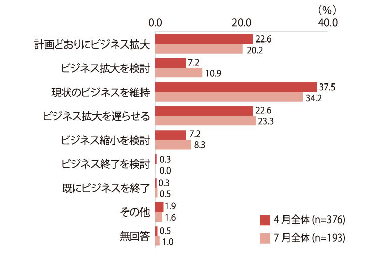 今後の国内ビジネス展開の横棒グラフ。4月全体(n=376)、7月全体(n=193)の順での%を表記。計画通りにビジネス拡大が22.6、20.2。ビジネス拡大を検討が7.2、10.9。現状のビジネスを維持が37.5、34.2。ビジネス拡大を遅らせるが22.6、23.3。ビジネス縮小を検討が7.2、8.3。ビジネス終了を検討が0.3、0。既にビジネスを終了が0.3、0.5。その他が1.9、1.6。無回答が0.5、1。