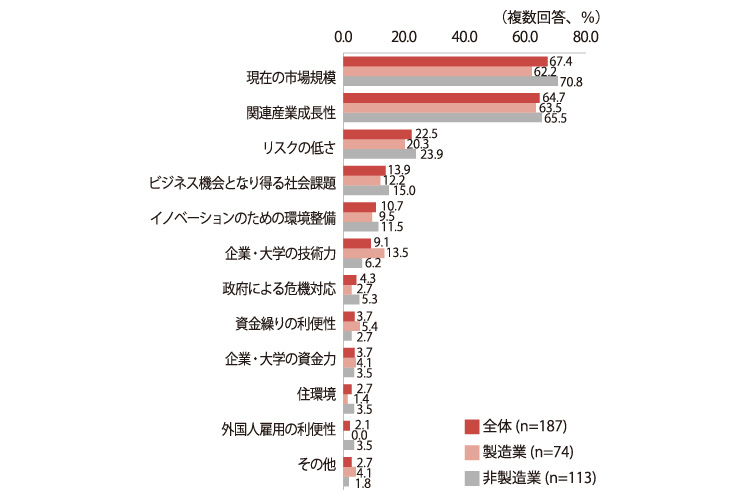 日本市場の魅力の横棒グラフ。全体(n=187)製造業(n=74)非製造業(n=113)の順での%を表記（複数回答）。現在の市場規模が67.4、62.2、70.8。関連産業成長性が64.7、63.5、65.5。リスクの低さが22.5、20.3、23.9。ビジネス機会となり得る社会課題が13.9、12.2、15。イノベーションのための環境整備が10.7、9.5、11.5。企業・大学の技術力が9.1、13.5、6.2。政府による危機対応が4.3、2.7、5.3。資金繰りの利便性が3.7、5.4、2.7。企業・大学の資金力が3.7、4.1、3.5。住環境が2.7、1.4、3.5。外国人雇用の利便性が2.1、0、3.5。その他が2.7、4.1、1.8。