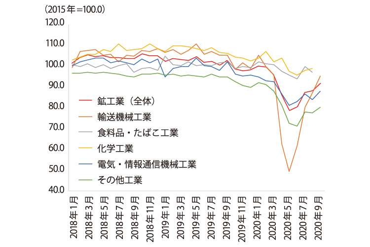 2018年1月から2020年9月までの期間にて、月ごとの鉱工業(全体)、輸送機械工業、食料品・たばこ工業、化学工業、電気・情報通信機械工業、その他工業の鉱工業生産指数の推移を示した折れ線グラフ。2015年を100.0として算出している。