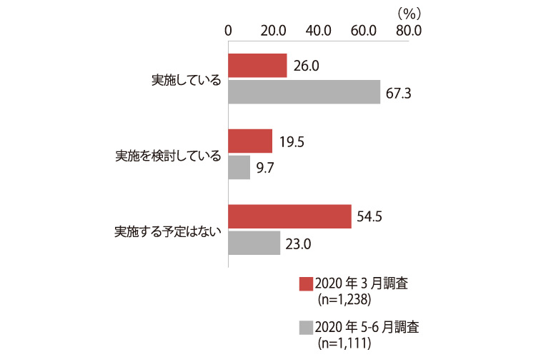 在宅勤務の実施率の推移に関する回答を示した横棒グラフ。2020年3月調査(回答数1,238件)にて「実施している」と回答した企業が26.0%、「実施を検討している」と回答した企業が19.5%、「実施する予定はない」が54.5%、2020年5月~6月調査(回答数1,111件)にて「実施している」と回答した企業が67.3%、「実施を検討している」と回答した企業が9.7%、「実施する予定はない」が23.0%だった。